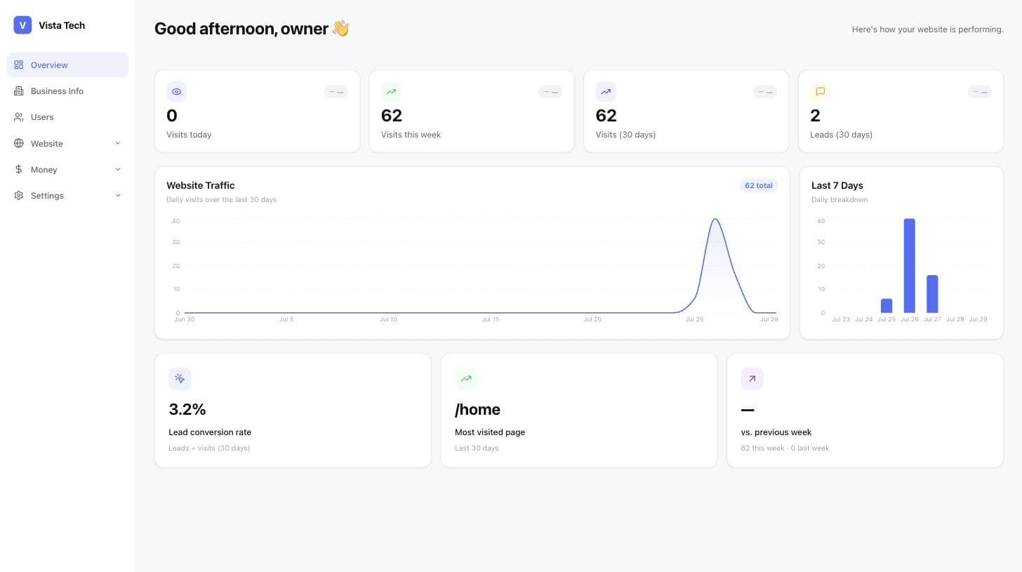Vista Platform business dashboard showing live analytics
